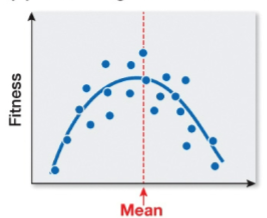 <p>Selection that favors average individuals</p>