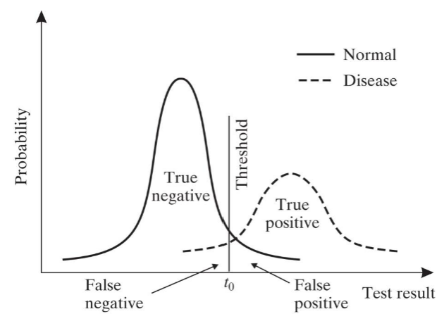 <p>fraction of patients that are diagnosed correctly. max by max sensitivity and specificity </p><p>(a+d) / (a+b+c+d)</p>