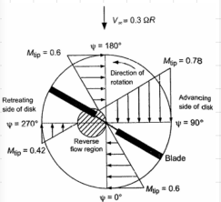 <ul><li><p>highly asymmetric</p></li><li><p>region of flow reversal</p></li><li><p>high Mach number</p></li><li><p>large range of Mach numbers</p></li><li><p>log Re regions</p></li><li><p>large range of Re</p></li></ul><p></p>
