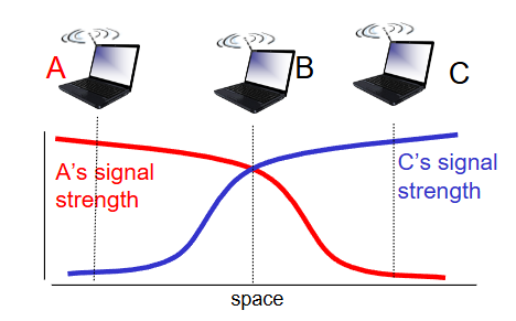 <p>one host hears two hosts traffic who cannot hear each other interfering at their shared host. </p>