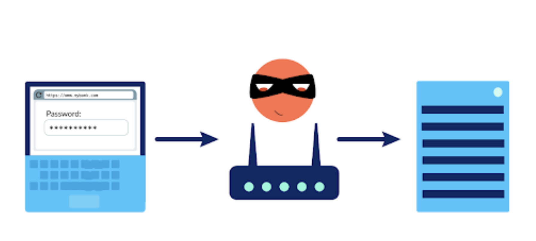 <p>a <u>wireless access point </u>that gives unauthorized access to secure networks.</p>