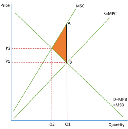 <ul><li><p>occurs when social costs are <mark data-color="yellow" style="background-color: yellow; color: inherit">greater </mark>than private costs</p></li></ul><p></p><ul><li><p>The market will ignore the external costs involved in producing a good (It will produce where <mark data-color="yellow" style="background-color: yellow; color: inherit">MPB=MPC</mark>, the <mark data-color="yellow" style="background-color: yellow; color: inherit">market equilibrium</mark>, at Q1P1)</p></li></ul><p></p><ul><li><p>At Q1, the costs to the society are higher than the benefits to society resulting in <mark data-color="yellow" style="background-color: yellow; color: inherit">welfare loss</mark>(orange)</p></li></ul><p></p><ul><li><p>The <mark data-color="yellow" style="background-color: yellow; color: inherit">external cost</mark> at Q1 is equal to the line <mark data-color="yellow" style="background-color: yellow; color: inherit">AB</mark></p></li></ul><p></p><ul><li><p>The economy should produce where <mark data-color="yellow" style="background-color: yellow; color: inherit">MSB=MSC</mark>, the <mark data-color="yellow" style="background-color: yellow; color: inherit">social optimum</mark> position, at Q2P2</p></li></ul><p></p><ul><li><p>The difference between marginal social cost and the marginal private cost increases as output grows, because external costs grow the more that people do something (e.g. smoking)</p></li></ul><p></p>