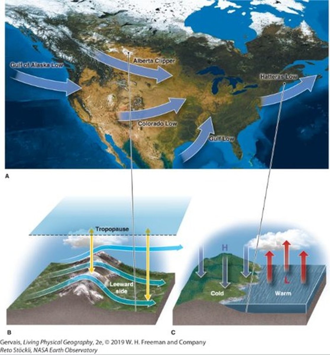 <p>Occurs from fall through spring at 30° to 70° latitude, downwind of mountain ranges, and warm water downwind of cold surface</p>