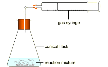 <p>use gas syringe to see volume of gas collected</p>