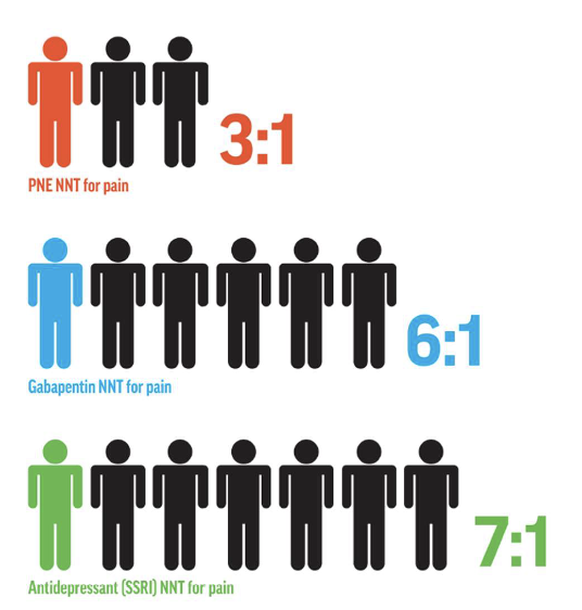 <ul><li><p><span>NNT (Number Needed to Treat)</span></p><ul><li><p><span>ā Lower values = higher treatment effectiveness</span></p></li></ul></li><li><p><span>No known harm or fatalities from PNE</span></p></li><li><p><span>Medications carry risk of serious side effects; PNE does not</span></p></li><li><p><span>PNE shows strong efficacy with minimal risk</span></p></li></ul><p></p>