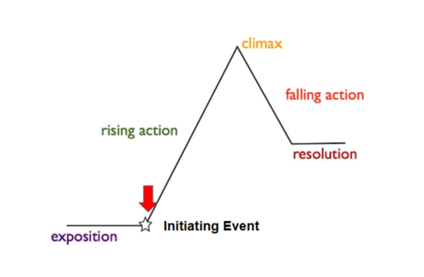 <p>initiating event</p><p>3 multiple choice options</p>