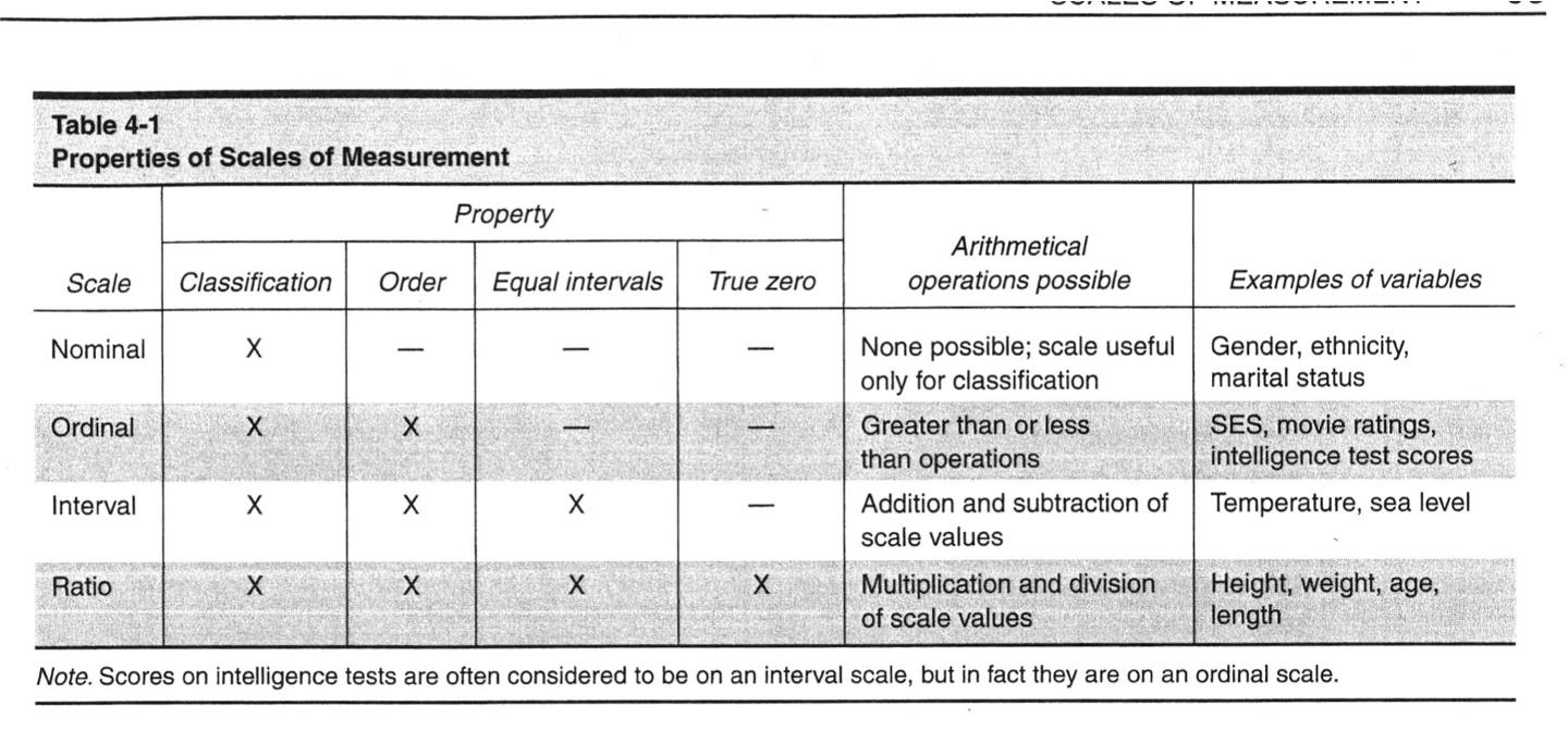 <p>nominal, ordinal, interval, ratios scale</p>