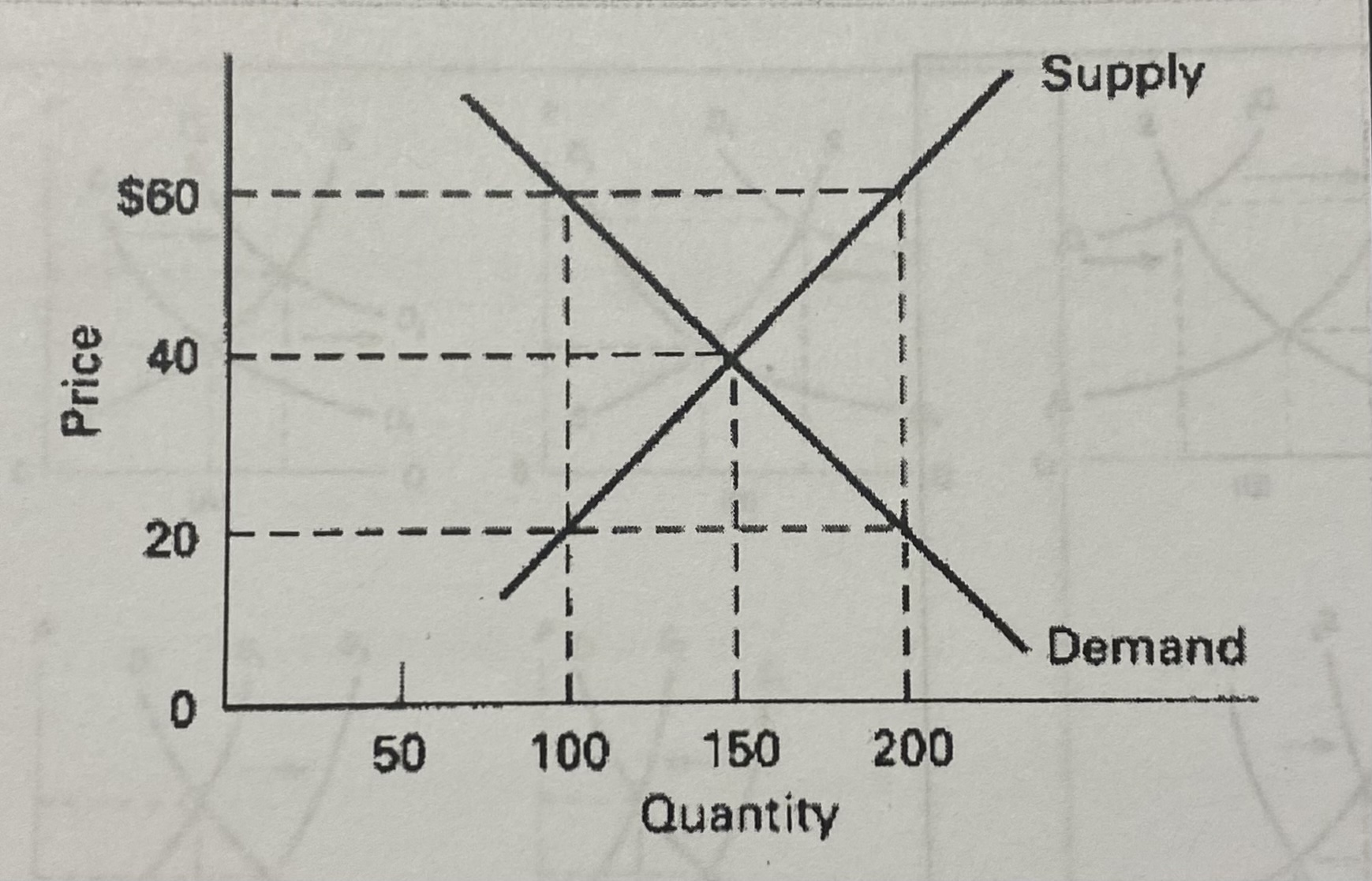 <p>Refer to the above diagram. A price of $20 in this market will result in:</p>