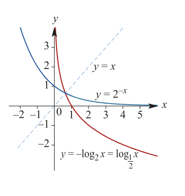 <ul><li><p class="">For <strong>a ∈ R⁺ \ {1}</strong>, the logarithm function base <strong>a</strong> is defined as follows:<br><strong>aˣ = y</strong> is equivalent to <strong>log<sub>a</sub>y = x</strong>.</p></li><li><p class="">The expression <strong>log<sub>a</sub>y</strong> is defined for all <strong>positive real numbers y</strong>.</p></li><li><p class="">To evaluate <strong>log<sub>a</sub>y</strong>, ask the question: "What power of <strong>a</strong> gives <strong>y</strong>?"</p></li></ul><p class=""><strong>Laws of Logarithms:</strong></p><ol><li><p class=""><strong>log<sub>a</sub>(mn) = log<sub>a</sub>m + log<sub>a</sub>n</strong></p></li><li><p class=""><strong>log<sub>a</sub>(m/n) = log<sub>a</sub>m - log<sub>a</sub>n</strong></p></li><li><p class=""><strong>log<sub>a</sub>(mᵖ) = p log<sub>a</sub>m</strong></p></li><li><p class=""><strong>log<sub>a</sub>(m⁻¹) = − log<sub>a</sub>m</strong></p></li><li><p class=""><strong>log₁/ₐ(x) = −logₐ(x)</strong></p></li></ol><p class=""><strong>Examples:</strong></p><ul><li><p class=""><strong>log₅ 1 = 0</strong> and <strong>log<sub>a</sub>a = 1</strong></p></li></ul><p></p>