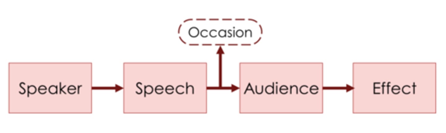 <p>-focuses on public speaking<br>-Makes use of ethos (credibility, speaker), logos (logic, message), and pathos (emotions, audience)<br>-no noise or disruption mentioned<br>-Linear</p>