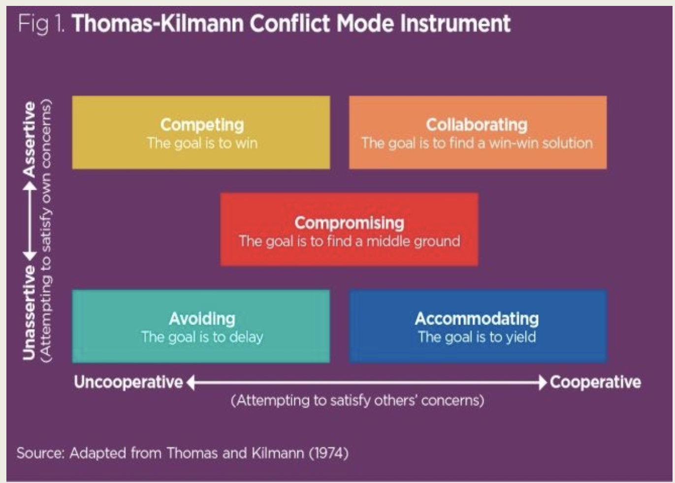 <p>Styles of conflict resolution (Thomas and Kidman) conflict mode instrument (TKI): competing</p>