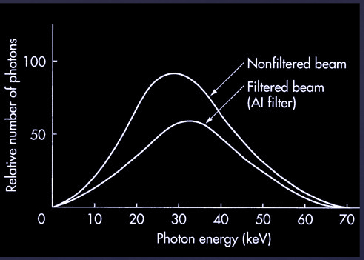 <p>how does filtration affect the beam?</p>