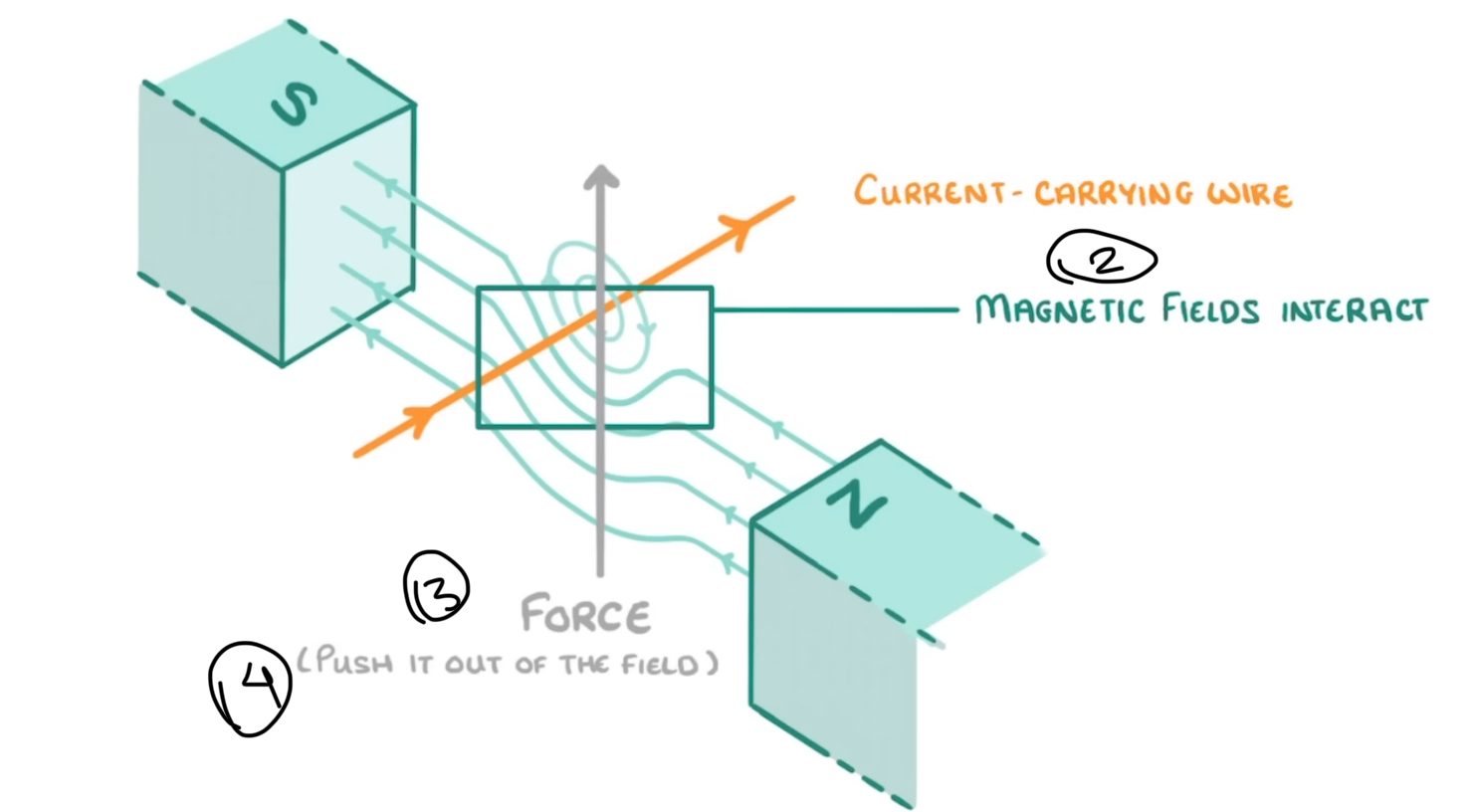 <p>To create full force wire needs to be 90 degrees (parallel) to the magnetic field</p><p>If wire is at slight angle- Less force</p><p>Wire is same direction to magnetic field- no force</p><p></p>