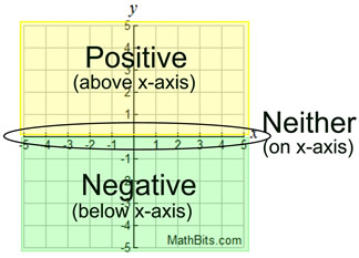 <p>graph is <strong>above x axis</strong></p>