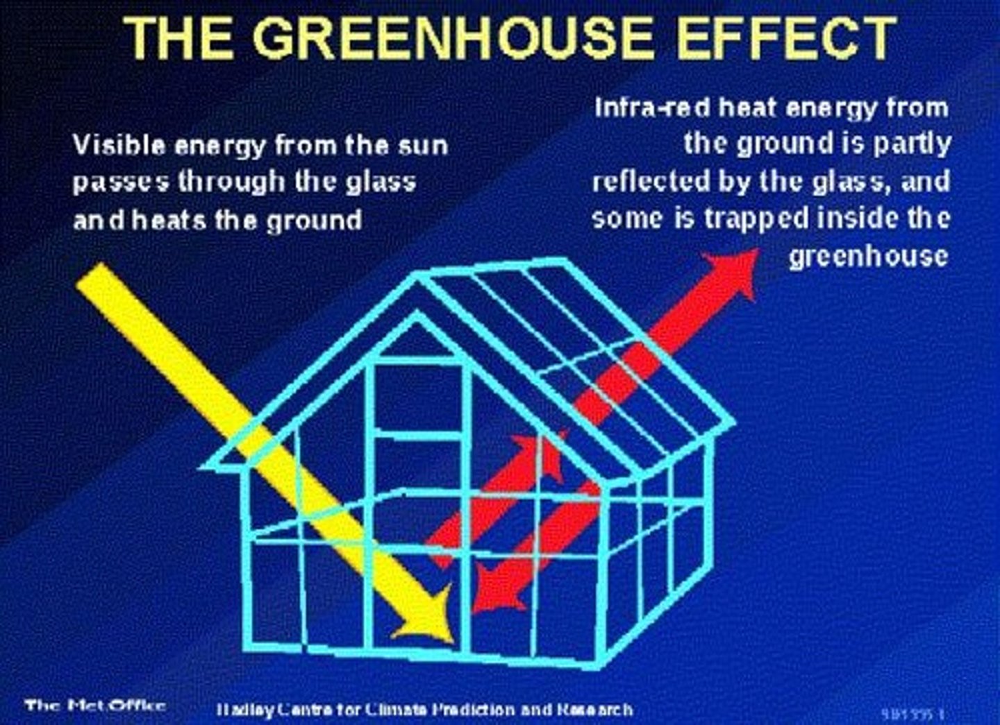<p>The process by which greenhouse gases trap heat in the Earth's atmosphere, leading to an increase in global temperatures.</p>