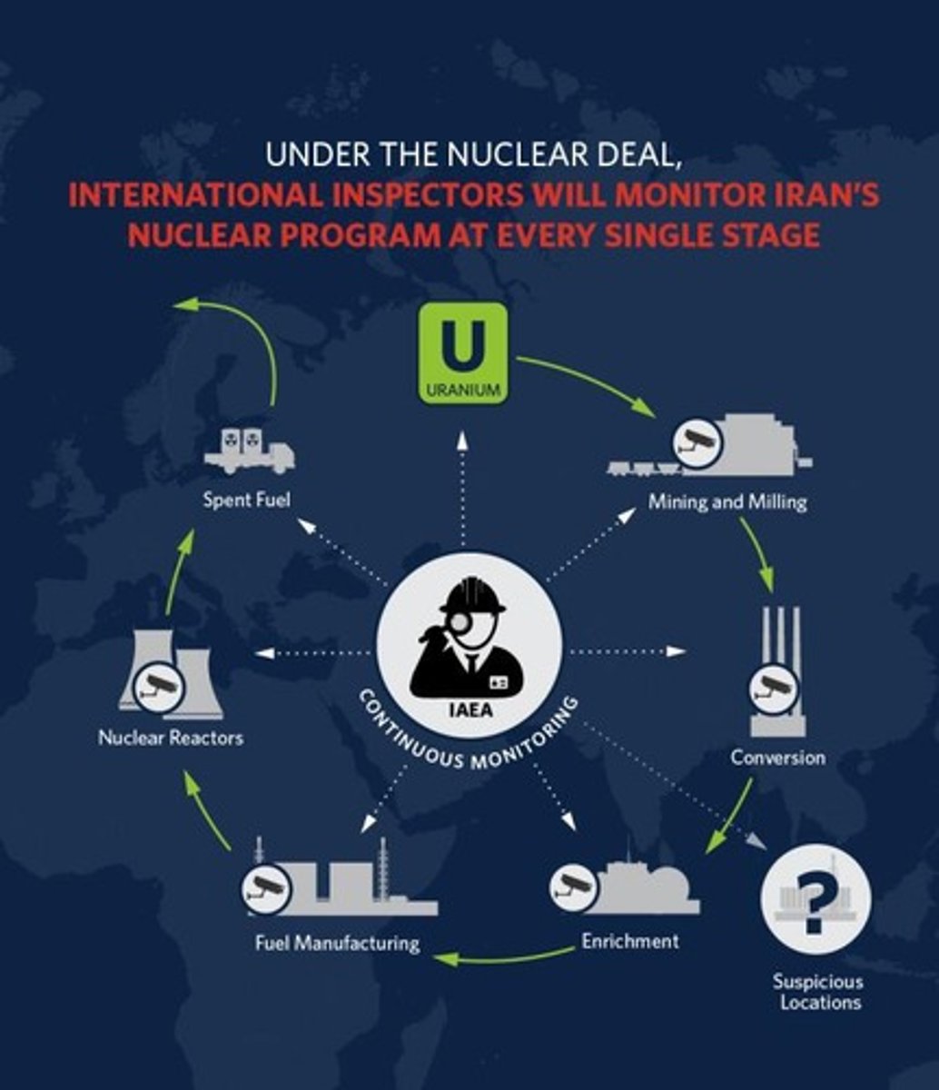 <p>An international treaty aimed at preventing the spread of nuclear weapons, promoting disarmament, and facilitating peaceful use of nuclear energy.</p>