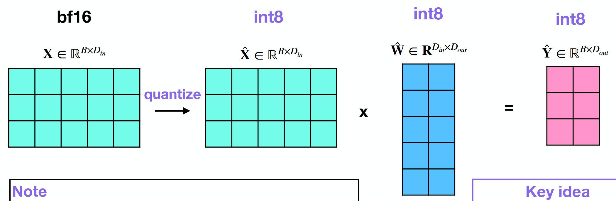 <ul><li><p>All operations are then in <span style="color: yellow">int8</span>.</p></li><li><p>GPU can leverage <span style="color: yellow">custom integer kernels</span>.</p></li></ul><p></p>