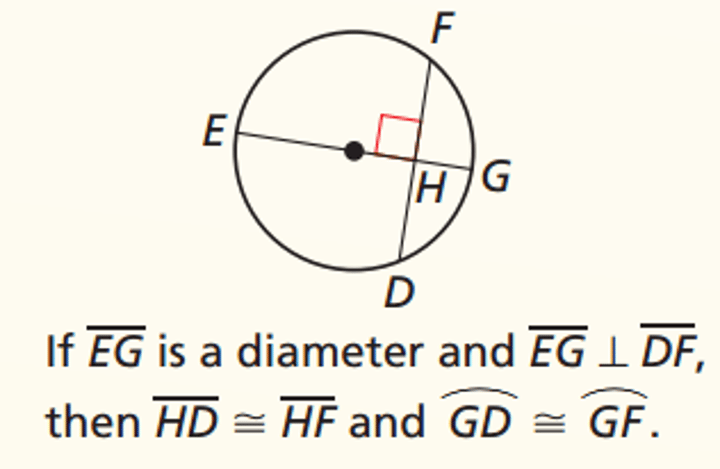 <p>A diameter (or radius) perpendicular to a chord bisects the chord and its arc</p>