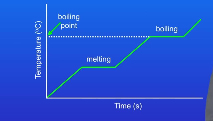 <p>Tem stops increasing and line becomes horizontal again</p><p>The substance is now boiling the energy we are putting in is weakening or breaking the forces of attraction between the particles allowing substance</p><p>Once al the liquid has boiled the tem starts to rise again</p>