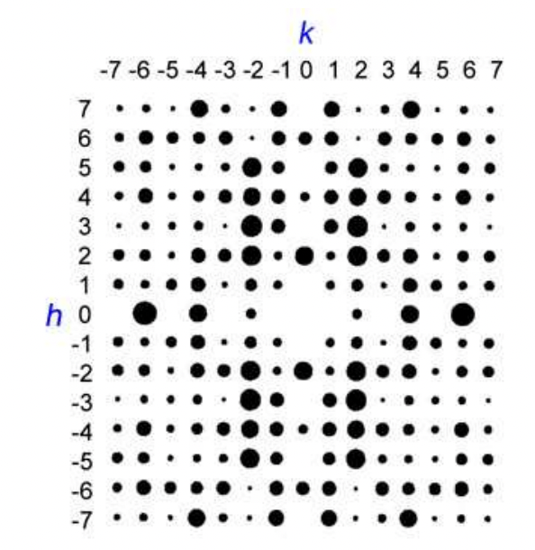 <p>3 integers = h, k, l</p><p>= labels families of planes/points and reflection is corresponds to that give rise to diffraction spots due to constructive interference (also a label for the resulting reflection)</p>