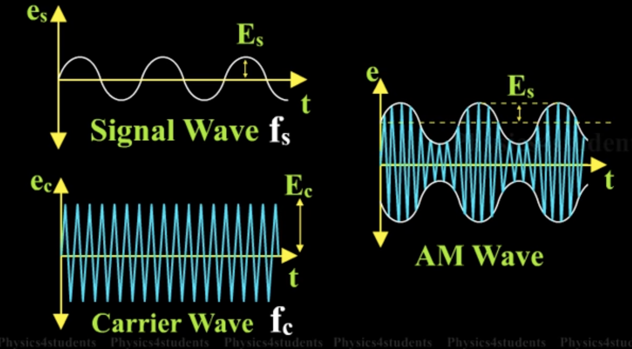 <p>what is amplitude modulation (AM)?</p>