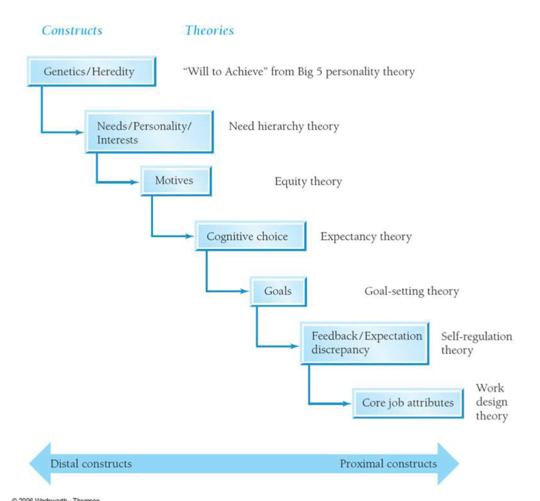 <ul><li><p>all include proximity to action</p><ul><li><p>Distal constructs - exert indirect influence on behavior</p></li><li><p>Proximal constructs - goals &amp; characteristics of workplace that directly influence behavior</p></li></ul></li></ul><p></p>