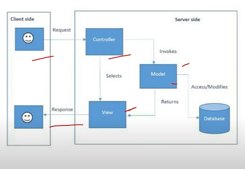 MVC is an architecture pattern for building web applications using an Model View Controller Design. 


1. The Model represents the data and business logic of the application. 
2. The View represents the user interface of the application. It is responsible for displaying the data to the user and receiving input from the user.
3. The Controller acts as an intermediary between the Model and the View. It is responsible for handling user input, updating the Model, and updating the View

The MVC pattern is used in web development for several reasons:


1. **Separation of concerns**: The MVC pattern separates the application into three distinct components, each with its own responsibilities. This makes it easier to manage and maintain the codebase, as changes to one component do not affect the others.
2. **Modularity**: The MVC pattern promotes modularity, making it easier to add or remove functionality from the application. This allows developers to focus on writing clean and efficient code that meets the project requirements.
3. **Scalability**: The MVC pattern is scalable, making it suitable for applications of all sizes. By separating the data, user interface, and application logic into distinct components, developers can easily add new features or scale the application to handle increased traffic.
4. **Testability**: The MVC pattern is highly testable, as each component can be tested independently of the others. This allows developers to write automated tests that ensure the application is functioning correctly and meets the project requirements.