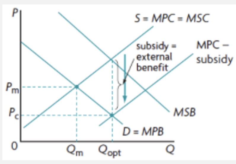 <ul><li><p>direct govt provision: provide merit goods to increase supply and reduce the amount that is under-allocated</p></li><li><p>subsidies: increases supply of the good/service, reducing the under allocation</p></li></ul><p>DECREASE IN PRICE </p>