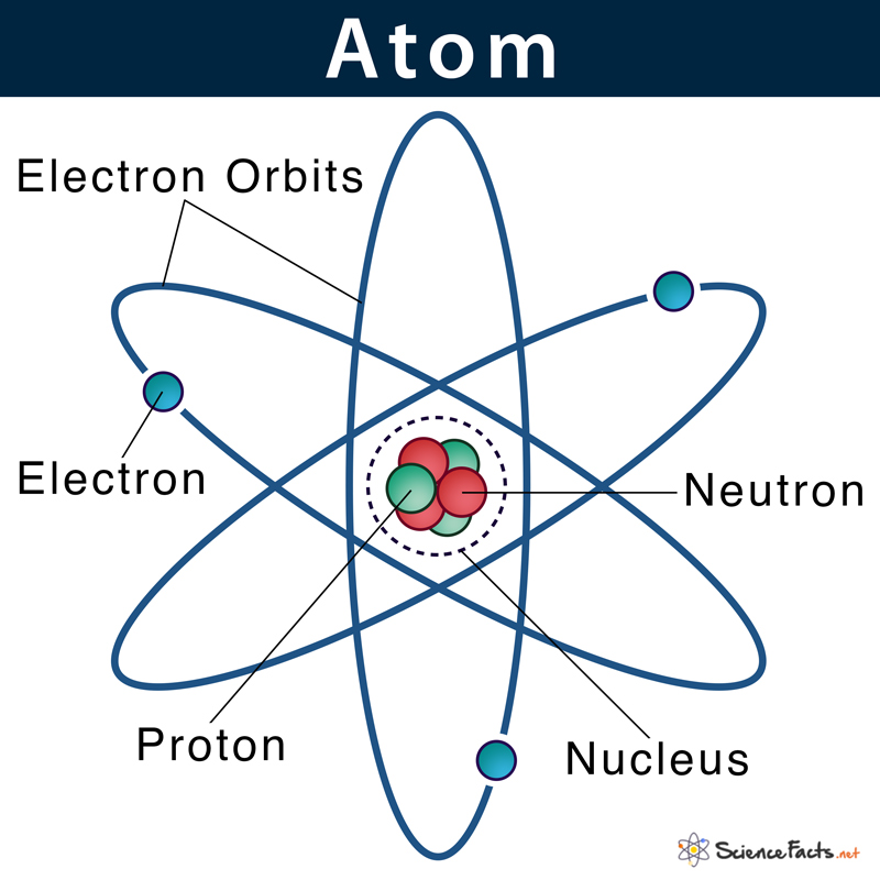 the basic unit of a chemical element.