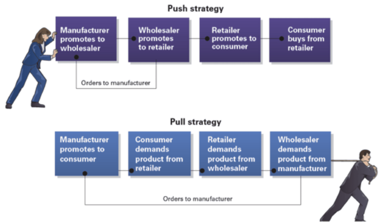 <p>manufacturer promotes to wholesaler, wholesaler promotes to retailer, retailer promotes to consumer, consumer buys from retailer</p>