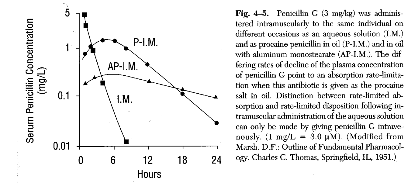 <p><strong>Absorption Rate-Limited Kinetics</strong> (Flip-Flop, Case D). The slow, prolonged absorption of the procaine salt in oil dominates the terminal decline, giving a long t<span>1/2,β</span>​ that reflects k<span>abs</span>​.</p><p>The fastest slope probably reflects the true rate of the drug but the others are the slow rate of absorption </p><p></p><p><mark data-color="yellow" style="background-color: yellow; color: inherit;">ALWAYS FASTER ONE THAT IS THE ELIMINATION RATE CONSTANT</mark></p>