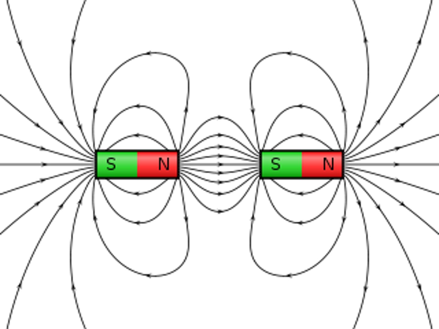 <p>When two magnets or magnetic objects are close to each other, there is a force that pulls the two poles together</p>