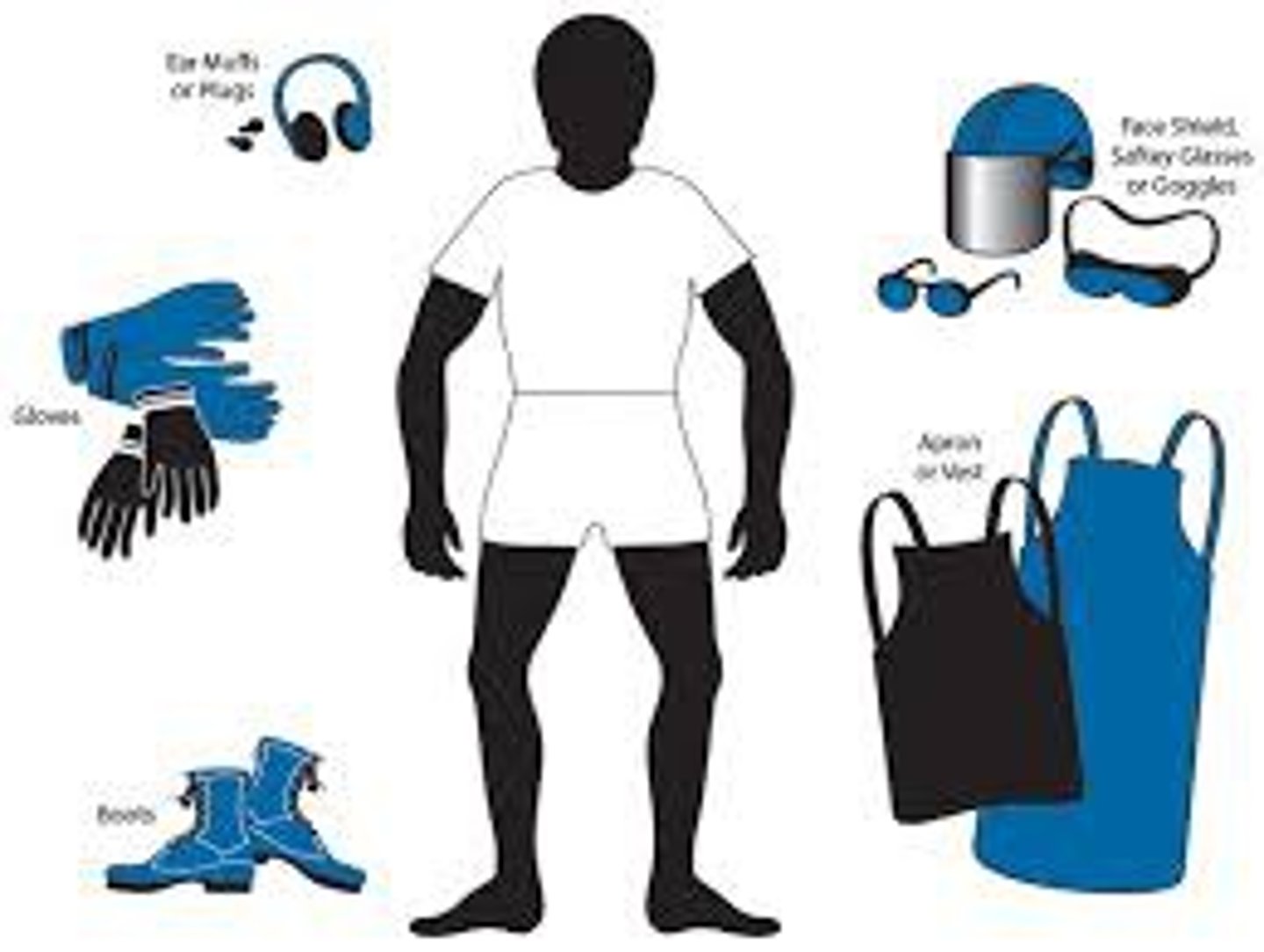 <p>Protective clothes &amp; equipment (gloves, mask, gown, goggles) that protect a worker from chem/infectious material exposure</p>