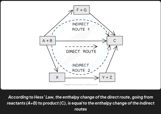 <p>Hess’s law states that </p>