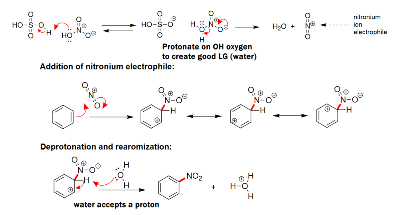 <ul><li><p>Acid (i.e. H<sub>2</sub>SO<sub>4</sub>) reacts with HNO<sub>3 </sub>to form a unstable electrophile. </p></li><li><p>Benzene reacts with the electrophile. </p></li><li><p>Adds NO<sub>2</sub> to the benzene.</p></li></ul><p></p>