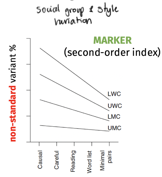 <p>social stratification <strong>with</strong> stylistic variation</p>