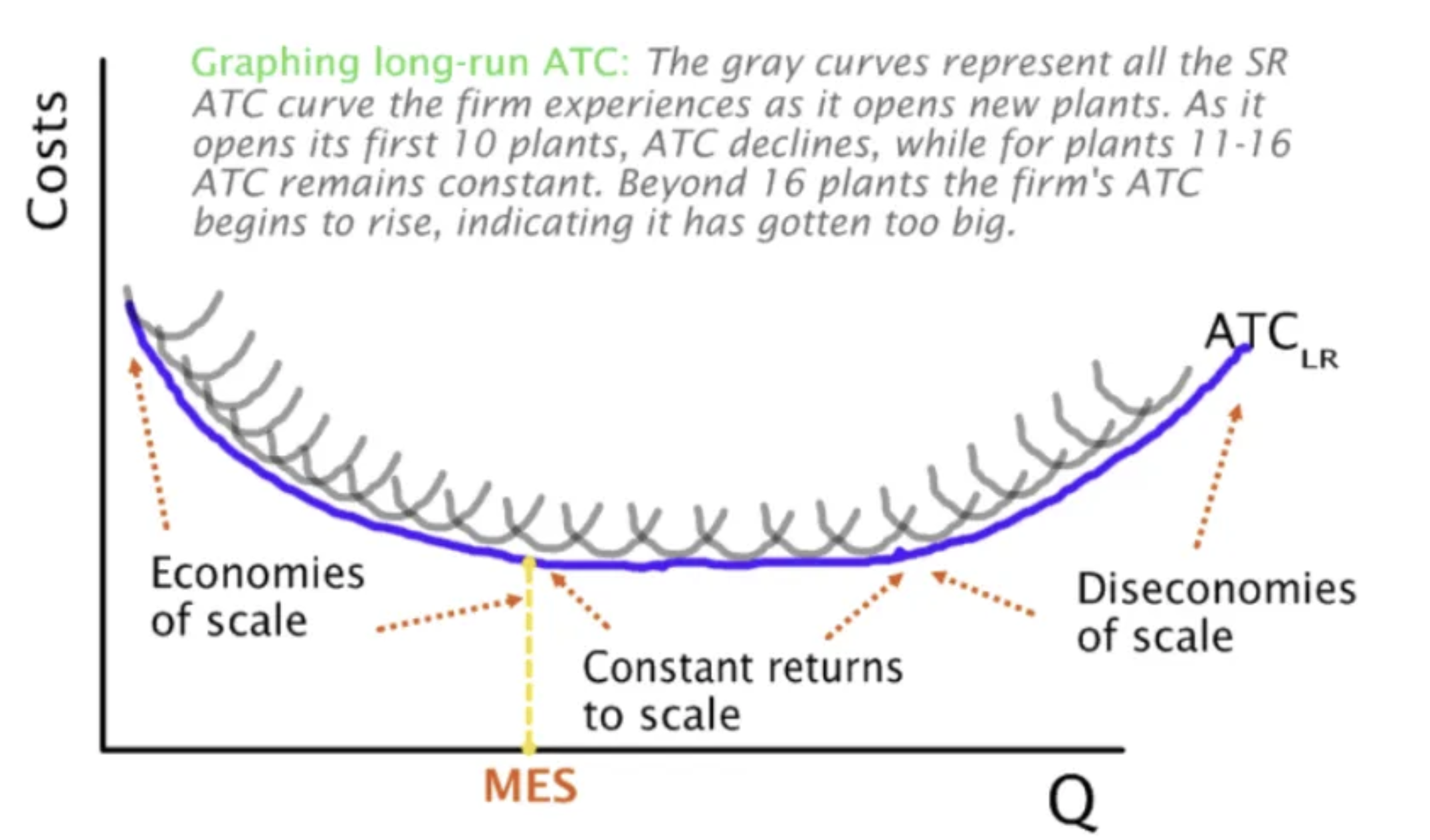 <p><strong><u>Part 1: Economies of Scale: Decreasing Short Run Average Cost Curves. </u></strong></p><ul><li><p>As the firm increases its quantity from zero to the Minimum Efficient Scale (MES)</p></li><li><p>It takes advantage of Economies of Scale and experiences DECREASING AVERAGE TOTAL COSTS, as they streamline production, make more productive use of the capital/land/investment goods. </p></li><li><p>Types of Economies of Scale are explored later </p></li></ul><p><strong><u> Part 2: Constant Returns to Scale </u></strong></p><ul><li><p>Where a rise in the variable input (the resources the business channels into itself to make money) leads to a DIRECTLY PROPORTIONAL increase in output, thus ATC has no change.</p></li></ul><p><strong><u> Part 3: Diseconomies of Scale or Decreasing Returns to Scale </u></strong></p><ul><li><p>Increase in the Long Run Average Costs —&gt; which imply an increasing short run ATC curve.</p></li><li><p>Caused by mismanagement or communication problems associated with large firms as well as principal agent problem, etc. </p></li></ul><p></p>