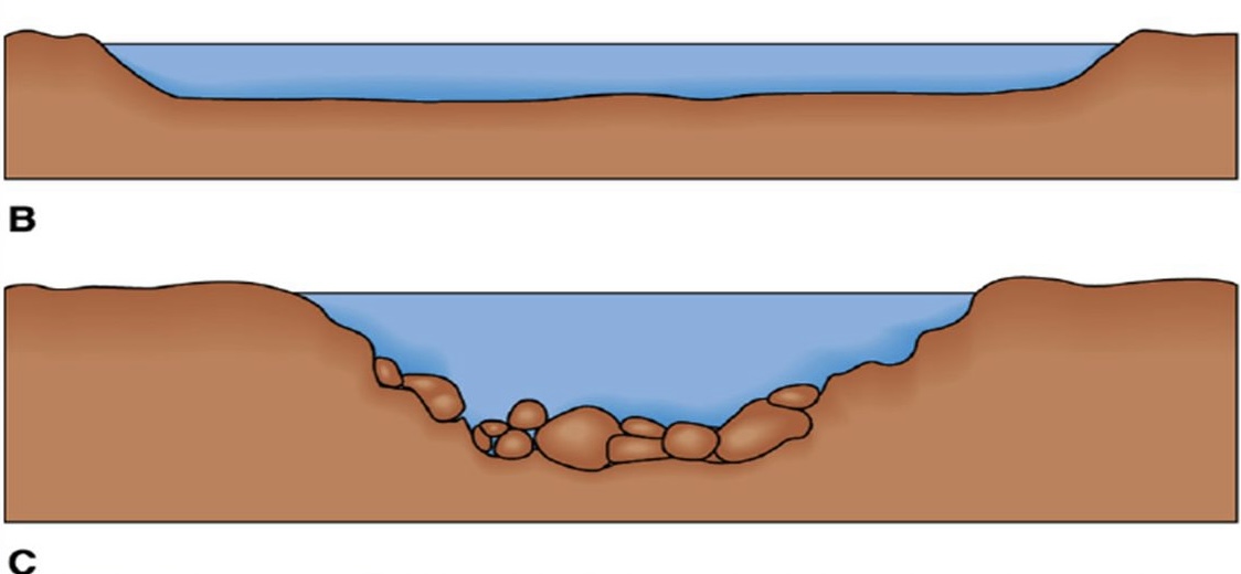 <ul><li><p>What happens to the velocity when a channel is widened by soft rock and becomes rough &amp; boulder strewn?</p></li><li><p>what happens to the velocity when the channel is wide &amp; shallow, increasing friction?</p></li></ul>