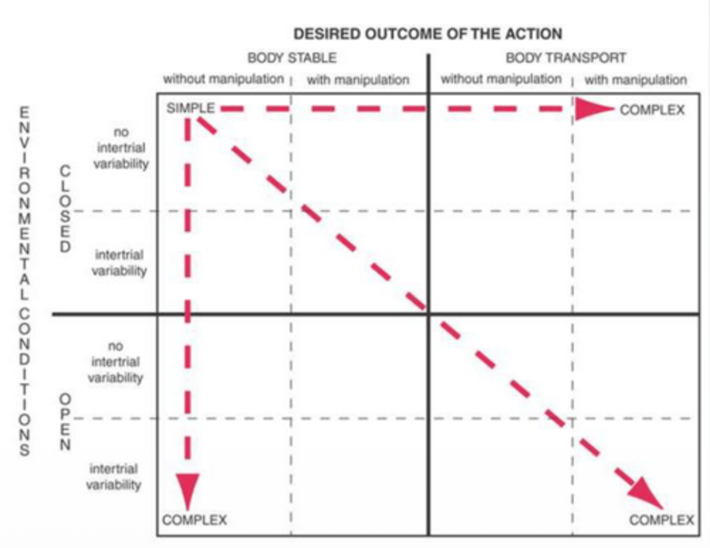 <p>System of analyzing functional activities and a framework for</p><p>understanding the conditions under which simple to complex</p><p>motor tasks can be performed</p>