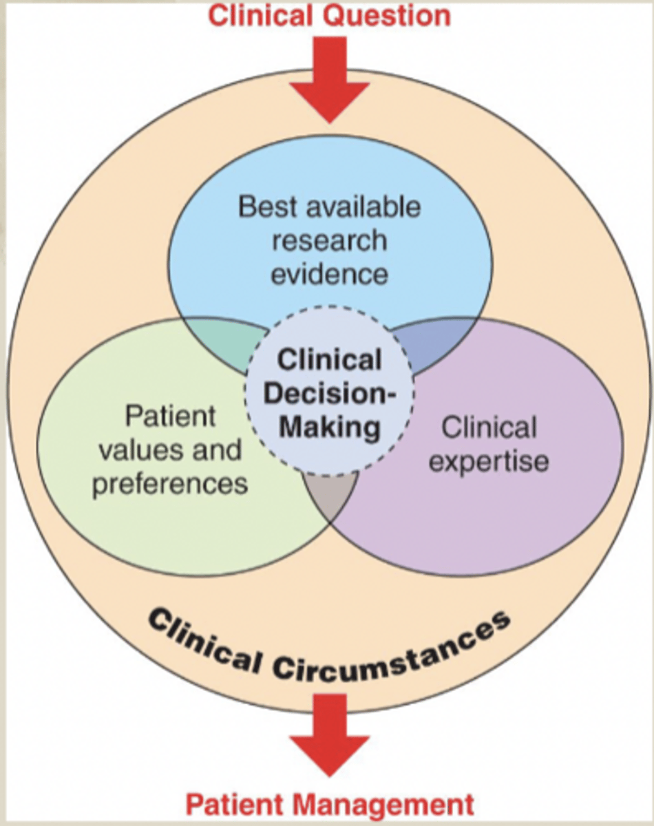 <p>- best available research evidence</p><p>- patient values and preferences</p><p>- clinical expertise</p>