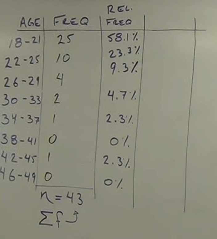<p>Determine the cumulative frequency distribution.</p>