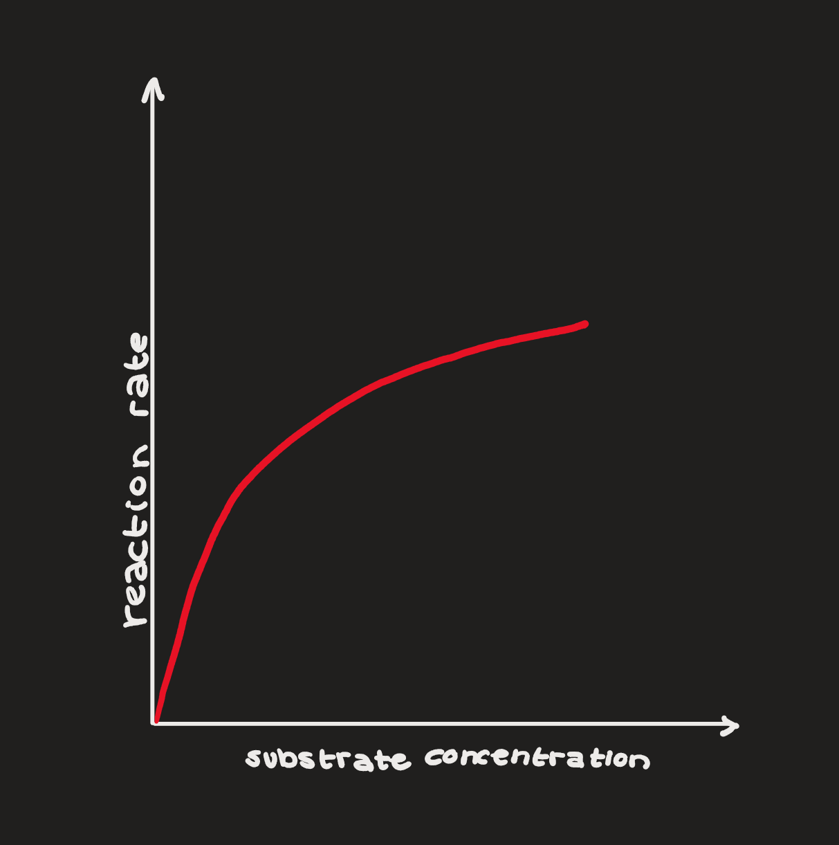 Reaction Rate vs. Substrate Concentration