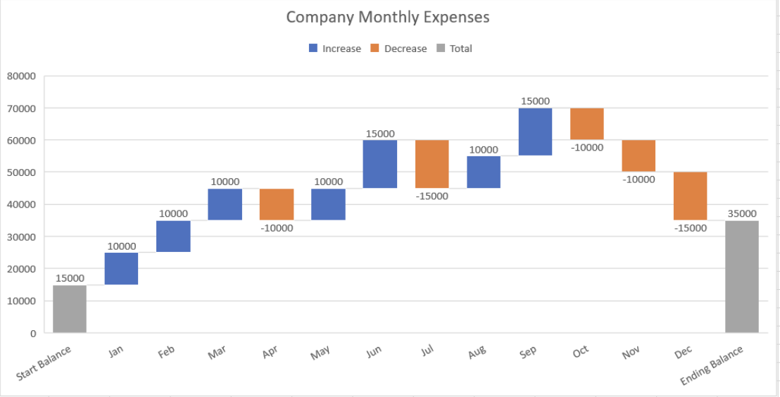 <p>A chart that visualizes performance over time with a series of columns that depict positive and negative changes, showing the cumulative effect on a starting point. </p>