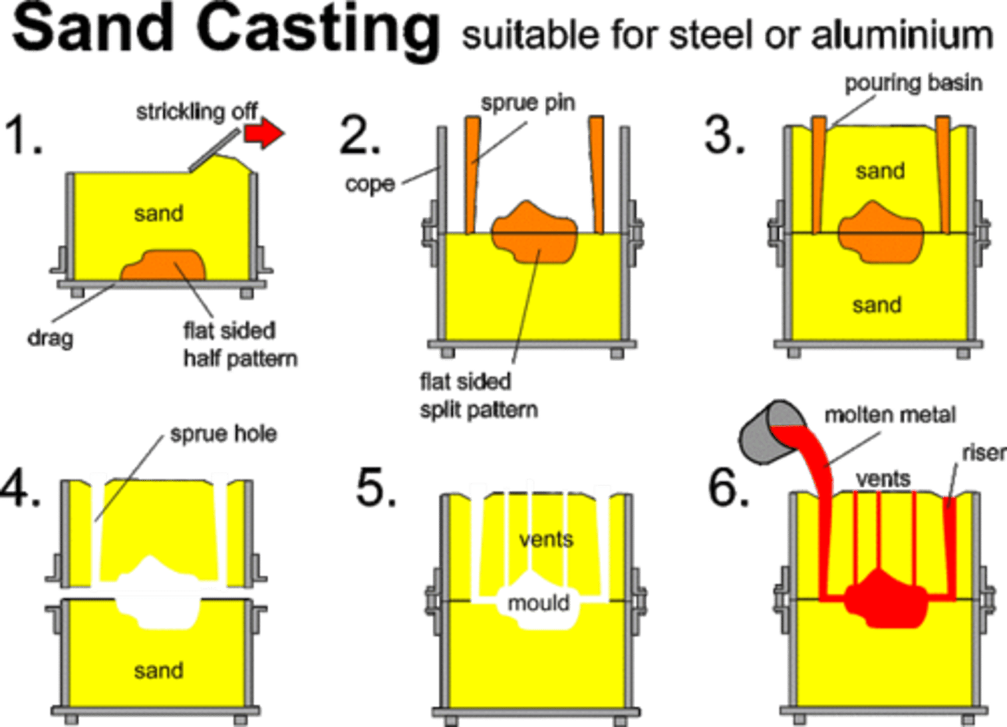 <p>pattern is made from wood and placed at the bottom of a steel box (drag) drag is filled with sand and tightly packed. it is flipped over and second sand filled box is clamped on top of cope wooden stakes are positioned into cope (sprue, runner, riser). sand is packed around pattern and small indent is made around sprue for pouring. cope and drag are separated and mould removed , then reassembled. small metal spikes inserted to make vents. metal is poured into basin until cavity is full. channels are cut of with hacksaw.</p>