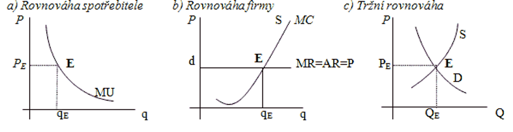 <p>Nastává v <span>optimu </span><strong><span>spotřebitele </span></strong><span>a </span><strong><span>výrobce</span></strong></p>