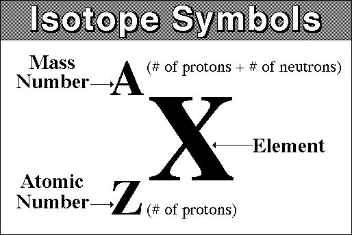 <p>aka isotope notation, used to represent the different isotopes of an atom</p><ul><li><p>top number is the mass number</p></li><li><p>bottom number is number of protons</p></li></ul>