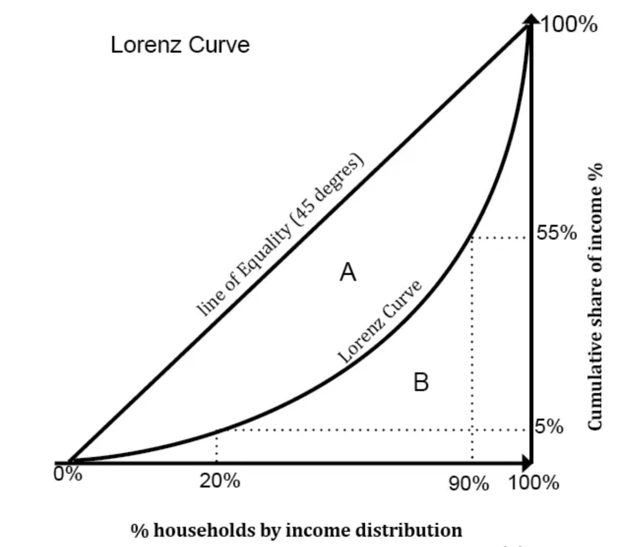 <p>depicting the correlation between the relationship of the cumulative % of households and the cumulative % of income, the closest the countries line is to the y=x line, the closest it is to income becoming perfectly distributed </p>