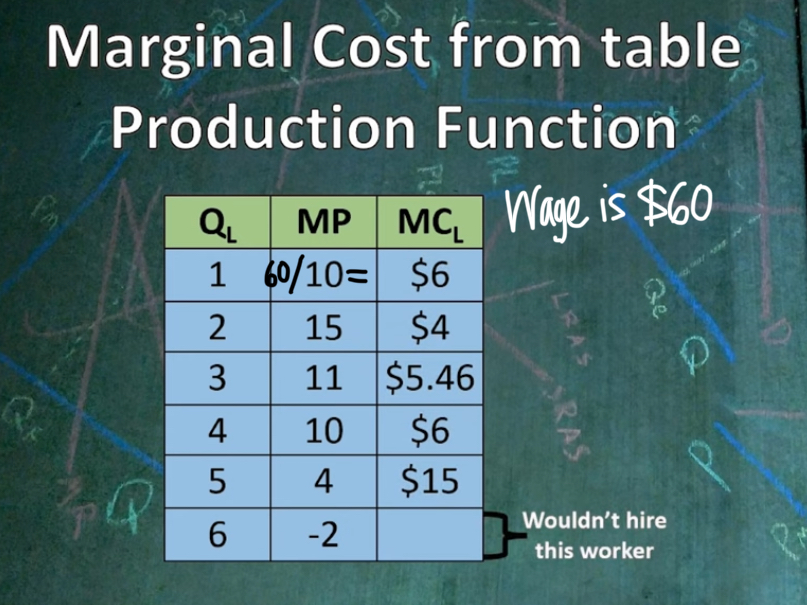 <p>Wage that workers are paid/ marginal product of those workers </p>