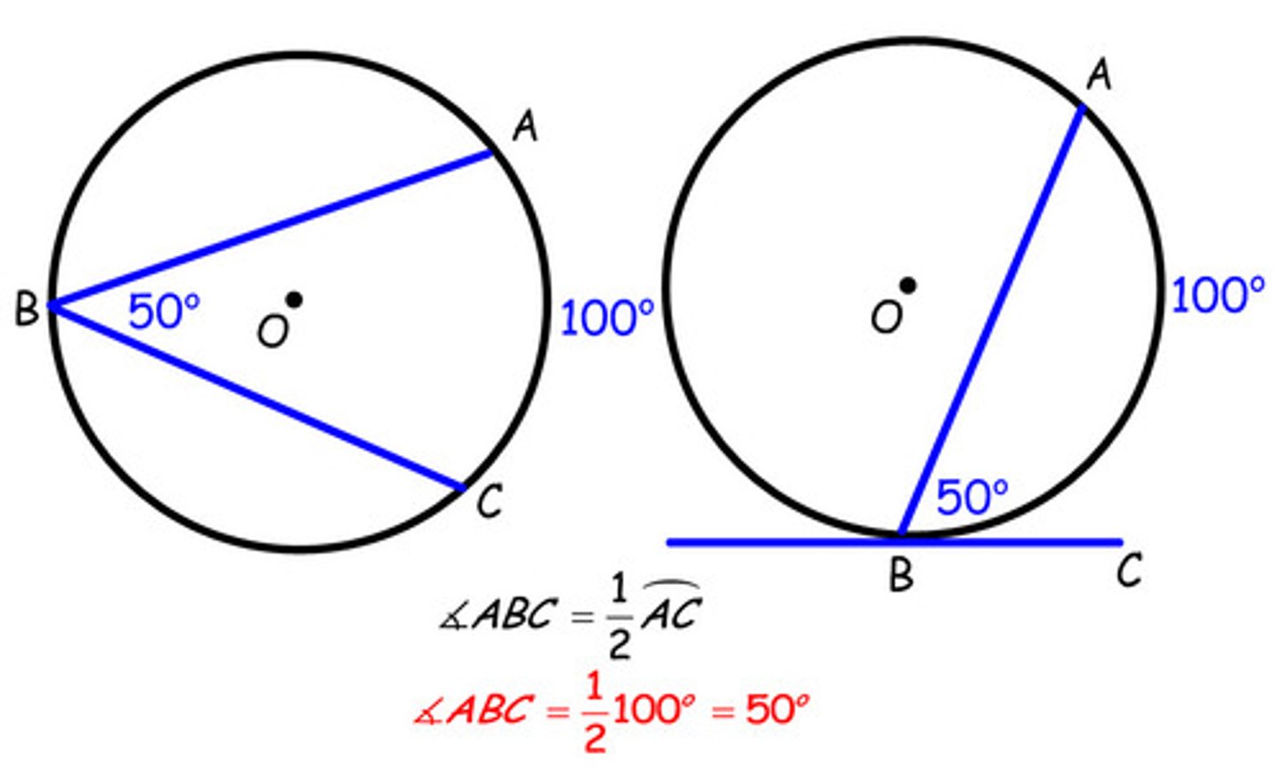 <p>is equal to ½ its intercepted arc.</p>