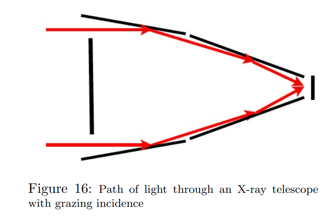 <p>lamda is comparable to the distance between atoms, so photons “see” a smooth surface</p><p>solution: grazing, use nested mirrors </p>